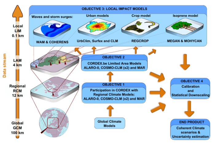 CORDEX.be framework CORDEX.be framework