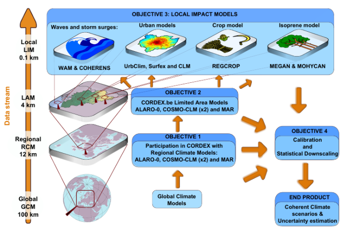 CORDEX.be framework